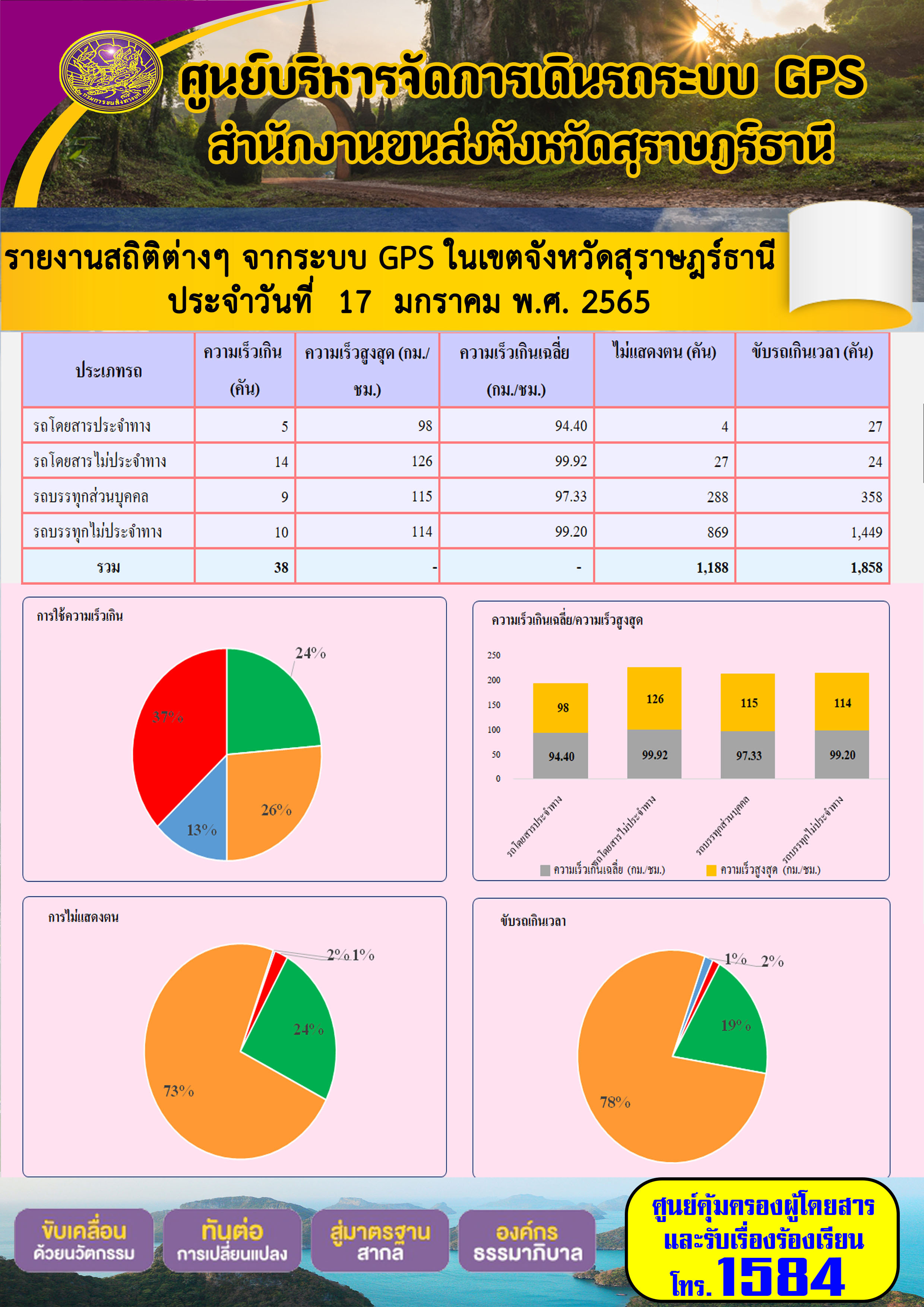  รายงานสถิติต่างๆจากระบบ GPS ในเขตจังหวัดสุราษฎร์ธานี วันที่ 17 มกราคม 2565